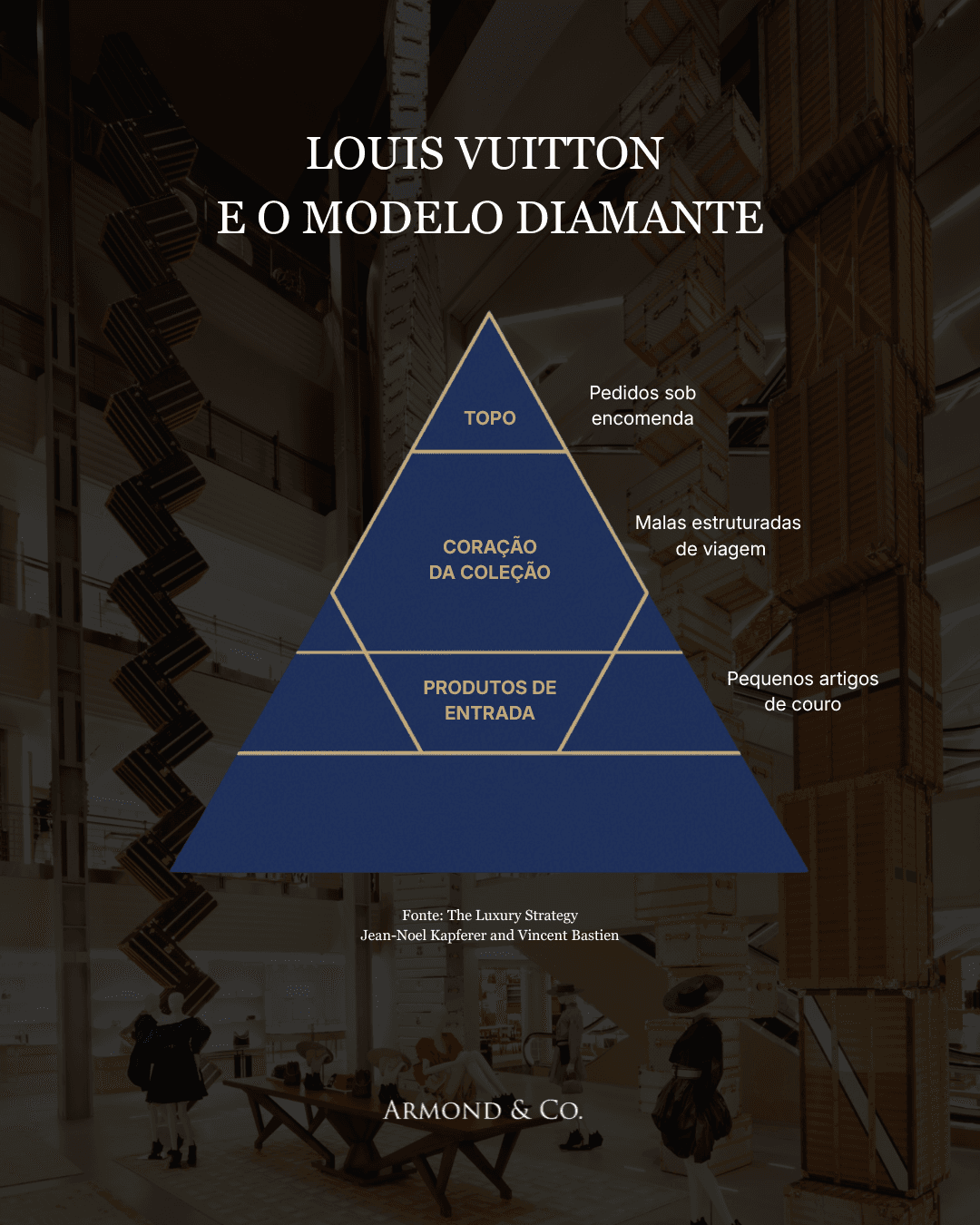 Estrutura de portfólio no luxo